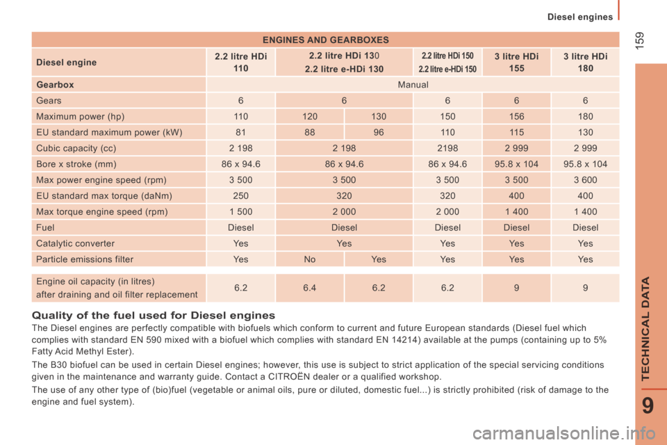 Citroen JUMPER 2014 2.G Owners Manual    Diesel  engines   
 159
9
TECHNICAL DATA
JUMPER-PAPIER_EN_CHAP09_CARACTERISTIQUES TECHNIQUES_ED01-2014
          Quality  of  the  fuel  used  for  Diesel  engines 
  The Diesel engines are perfect