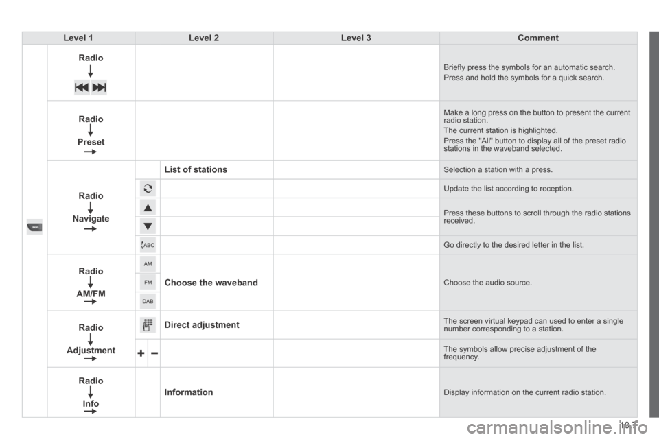 Citroen JUMPER 2014 2.G Owners Manual 10.7
JUMPER-PAPIER_EN_CHAP10A_AUTORADIO_FIAT-TACTILE-1_ED01-2014
Level 1Level 2Level 3Comment
    Radio   Brieﬂ y press the symbols for an automatic search.  Press and hold the symbols for a quick s