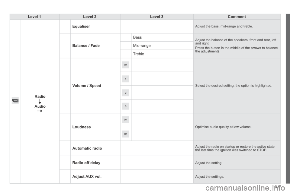 Citroen JUMPER 2014 2.G Owners Manual 10.9
JUMPER-PAPIER_EN_CHAP10A_AUTORADIO_FIAT-TACTILE-1_ED01-2014
Level 1Level 2Level 3Comment
Radio
Audio
Equaliser Adjust the bass, mid-range and treble. 
Balance / Fade
 Bass  Adjust the balance of 