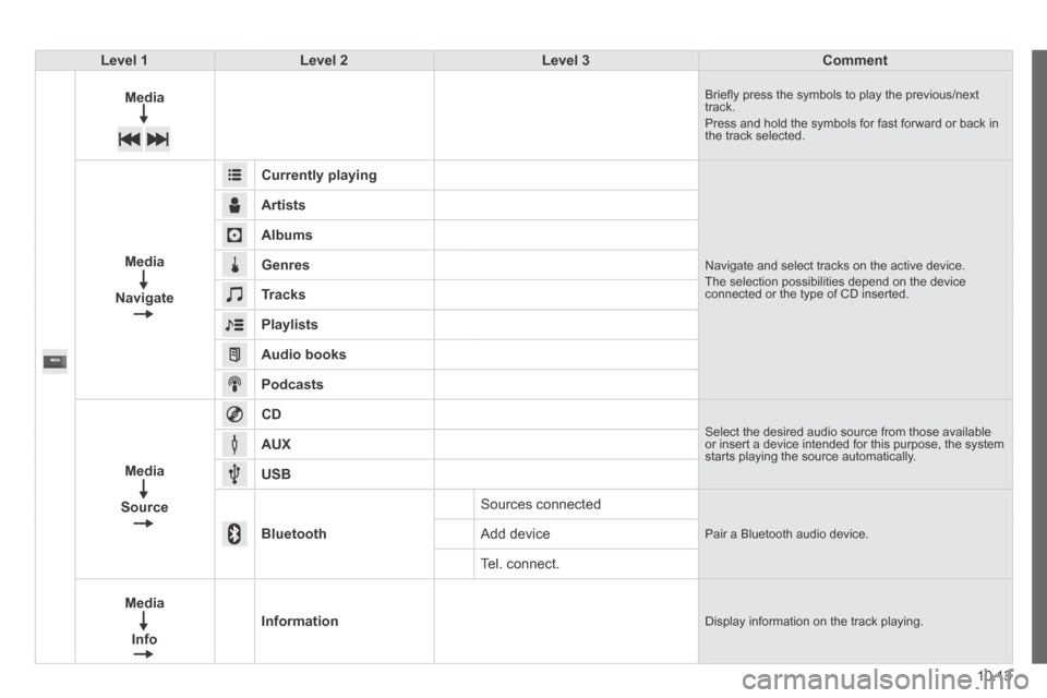 Citroen JUMPER 2014 2.G Owners Manual 10.13
JUMPER-PAPIER_EN_CHAP10A_AUTORADIO_FIAT-TACTILE-1_ED01-2014
Level 1Level 2Level 3Comment
Media Brieﬂ y press the symbols to play the previous/next track.  Press and hold the symbols for fast f