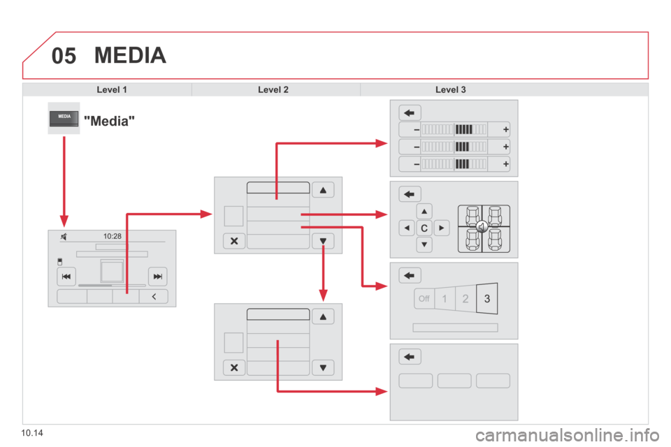 Citroen JUMPER 2014 2.G Owners Manual 05
10.14
 MEDIA 
Level 1Level 2Level 3
            "Media"  