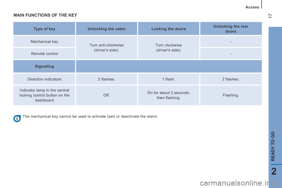 Citroen JUMPER 2014 2.G User Guide 17
2
   Access   
READY TO GO
JUMPER-PAPIER_EN_CHAP02_PRET A  PARTIR_ED01-2014
 MAIN FUNCTIONS OF THE KEY  
   Type of key       Unlocking the cabin       Locking the doors       Unlocking the rear 
d