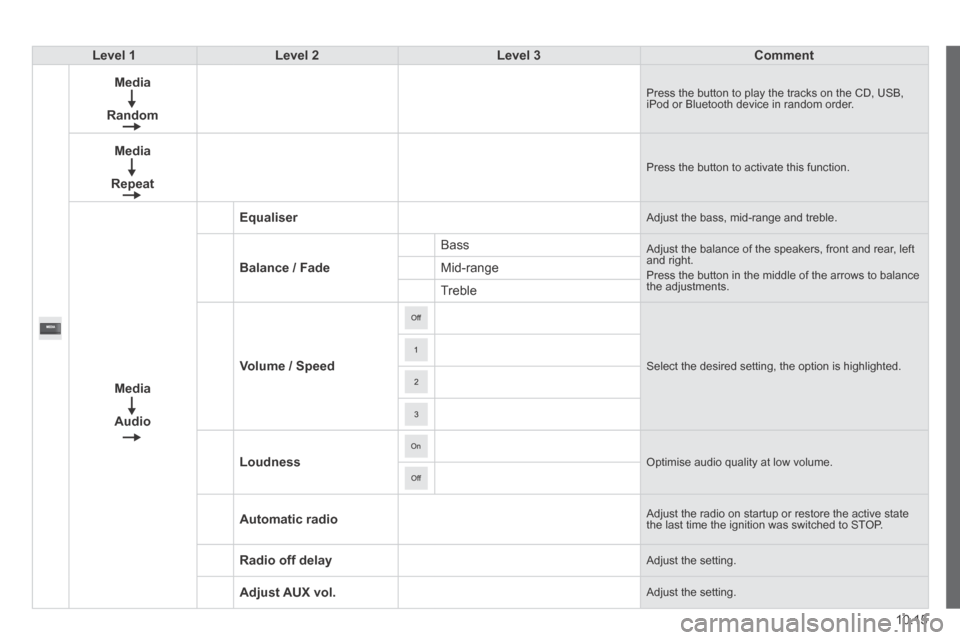 Citroen JUMPER 2014 2.G Owners Manual 10.15
JUMPER-PAPIER_EN_CHAP10A_AUTORADIO_FIAT-TACTILE-1_ED01-2014
Level 1Level 2Level 3Comment
  Media  
  Random  
 Press the button to play the tracks on the CD, USB, iPod or Bluetooth device in ran