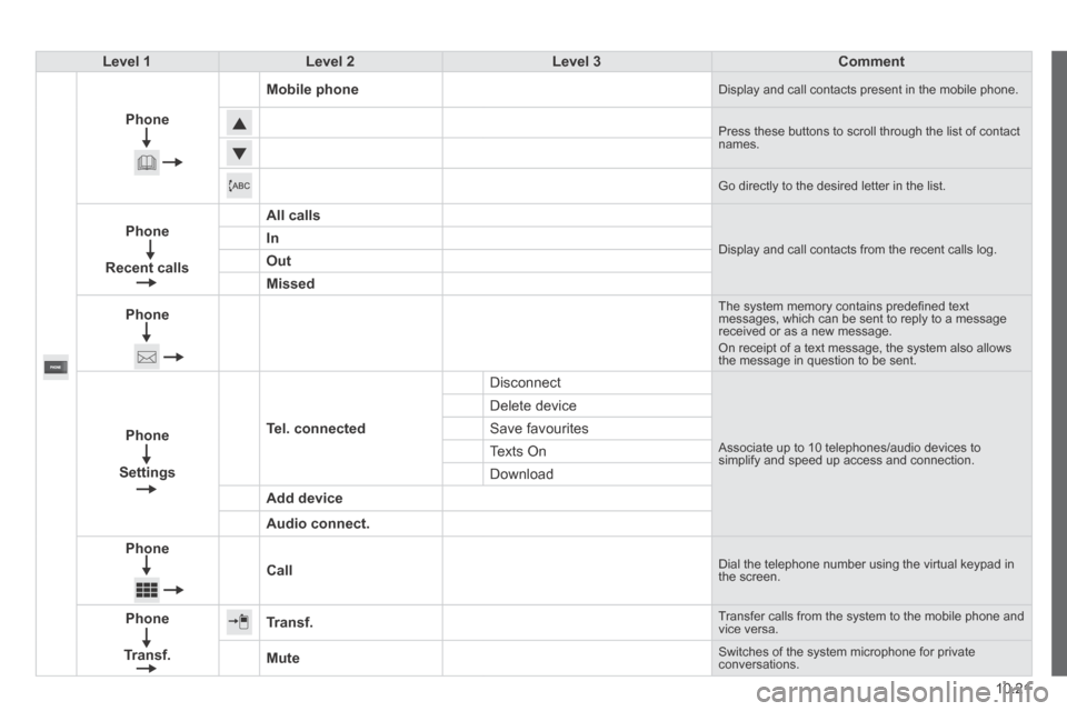 Citroen JUMPER 2014 2.G Owners Manual 10.21
JUMPER-PAPIER_EN_CHAP10A_AUTORADIO_FIAT-TACTILE-1_ED01-2014
Level 1Level 2Level 3Comment
Phone
Mobile phone Display and call contacts present in the mobile phone. 
   Press these buttons to scro