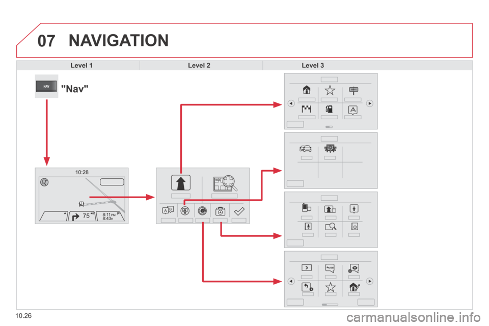 Citroen JUMPER 2014 2.G Owners Manual 07
10.26
 NAVIGATION 
Level 1Level 2Level 3
            "Nav"  