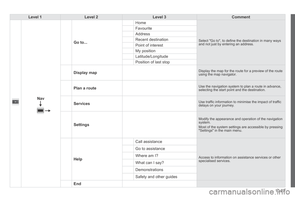 Citroen JUMPER 2014 2.G Owners Manual 10.27
JUMPER-PAPIER_EN_CHAP10A_AUTORADIO_FIAT-TACTILE-1_ED01-2014
Level 1Level 2Level 3Comment
  
Nav
  Go to...
 Home 
 Select "Go to", to deﬁ ne the destination in many ways and not just by enteri