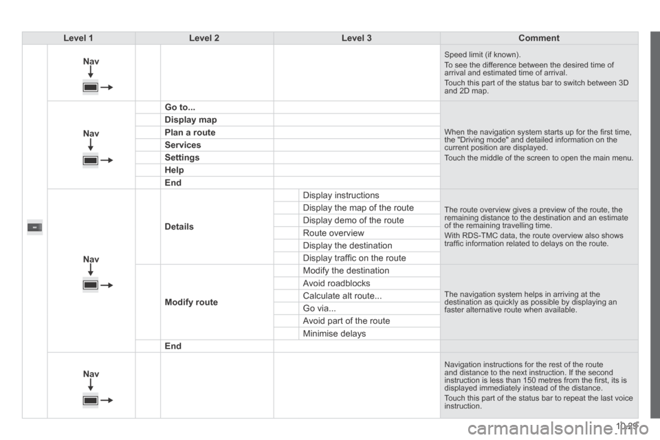 Citroen JUMPER 2014 2.G Owners Manual 10.29
JUMPER-PAPIER_EN_CHAP10A_AUTORADIO_FIAT-TACTILE-1_ED01-2014
Level 1Level 2Level 3Comment
Nav
Speed limit (if known). To see the difference between the desired time of arrival and estim Citroen JUMPER 2014 2.G Owners Manual 10.29
JUMPER-PAPIER_EN_CHAP10A_AUTORADIO_FIAT-TACTILE-1_ED01-2014
Level 1Level 2Level 3Comment
Nav
Speed limit (if known). To see the difference between the desired time of arrival and estim