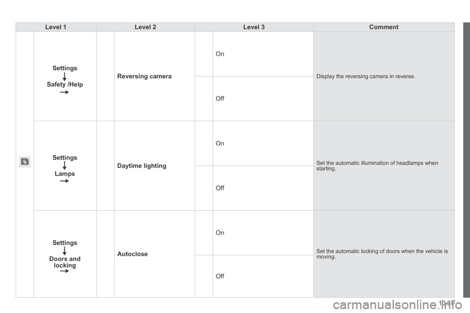 Citroen JUMPER 2014 2.G Owners Manual 10.37
JUMPER-PAPIER_EN_CHAP10A_AUTORADIO_FIAT-TACTILE-1_ED01-2014
Level 1Level 2Level 3Comment
Settings
Safety /Help
Reversing camera
 On 
 Display the reversing camera in reverse. 
 Off 
Settings
Lam