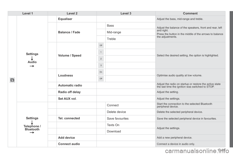 Citroen JUMPER 2014 2.G Owners Manual 10.39
JUMPER-PAPIER_EN_CHAP10A_AUTORADIO_FIAT-TACTILE-1_ED01-2014
Level 1Level 2Level 3Comment
Settings
Audio
Equaliser Adjust the bass, mid-range and treble.
Balance / Fade
Bass Adjust the balance Citroen JUMPER 2014 2.G Owners Manual 10.39
JUMPER-PAPIER_EN_CHAP10A_AUTORADIO_FIAT-TACTILE-1_ED01-2014
Level 1Level 2Level 3Comment
Settings
Audio
Equaliser Adjust the bass, mid-range and treble.
Balance / Fade
Bass Adjust the balance
