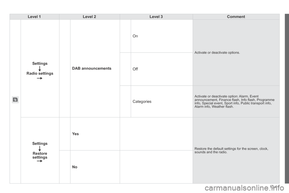 Citroen JUMPER 2014 2.G Owners Manual 10.41
JUMPER-PAPIER_EN_CHAP10A_AUTORADIO_FIAT-TACTILE-1_ED01-2014
Level 1Level 2Level 3Comment
Settings
Radio settings
DAB announcements
 On 
 Activate or deactivate options. 
 Off 
 Categories 
 Acti