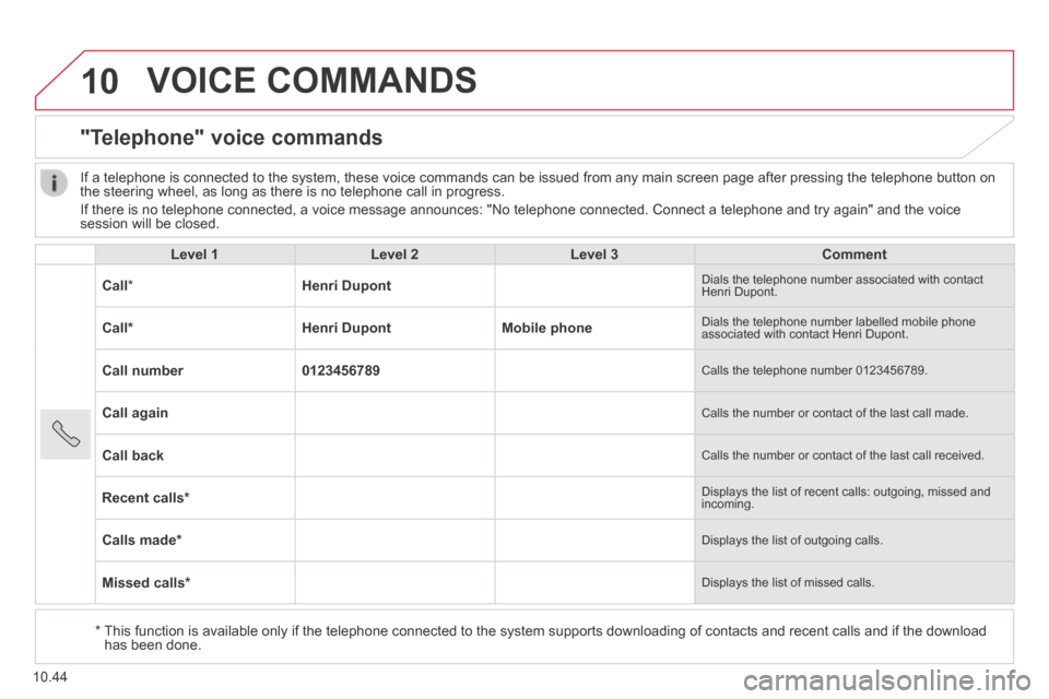 Citroen JUMPER 2014 2.G Owners Manual 10
10.44
VOICE COMMANDS
"Telephone" voice commands
Level 1Level 2Level 3Comment
Call * Henri Dupont Dials the telephone number associated with contact Henri Dupont.
Call * Henri Dupon Citroen JUMPER 2014 2.G Owners Manual 10
10.44
VOICE COMMANDS
"Telephone" voice commands
Level 1Level 2Level 3Comment
Call * Henri Dupont Dials the telephone number associated with contact Henri Dupont.
Call * Henri Dupon