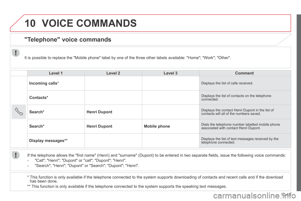 Citroen JUMPER 2014 2.G Owners Manual 10
10.45
JUMPER-PAPIER_EN_CHAP10A_AUTORADIO_FIAT-TACTILE-1_ED01-2014
VOICE COMMANDS
"Telephone" voice commands
Level 1Level 2Level 3Comment
Incoming calls * Displays the list of calls Citroen JUMPER 2014 2.G Owners Manual 10
10.45
JUMPER-PAPIER_EN_CHAP10A_AUTORADIO_FIAT-TACTILE-1_ED01-2014
VOICE COMMANDS
"Telephone" voice commands
Level 1Level 2Level 3Comment
Incoming calls * Displays the list of calls