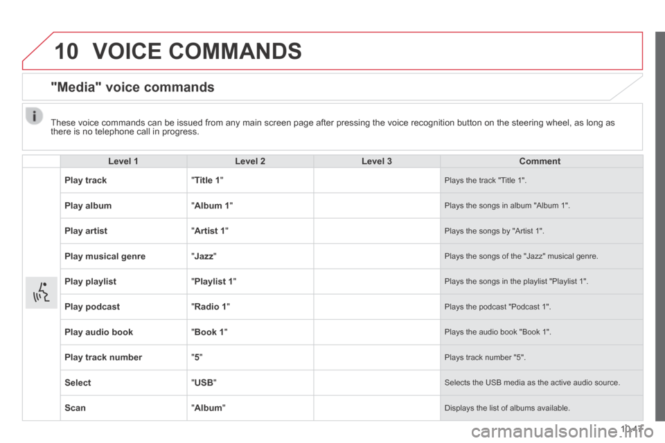 Citroen JUMPER 2014 2.G Owners Manual 10
10.47
JUMPER-PAPIER_EN_CHAP10A_AUTORADIO_FIAT-TACTILE-1_ED01-2014
VOICE COMMANDS
"Media" voice commands
Level 1Level 2Level 3Comment
Play track " Title 1 " Plays the track "Title 1". Citroen JUMPER 2014 2.G Owners Manual 10
10.47
JUMPER-PAPIER_EN_CHAP10A_AUTORADIO_FIAT-TACTILE-1_ED01-2014
VOICE COMMANDS
"Media" voice commands
Level 1Level 2Level 3Comment
Play track " Title 1 " Plays the track "Title 1".
