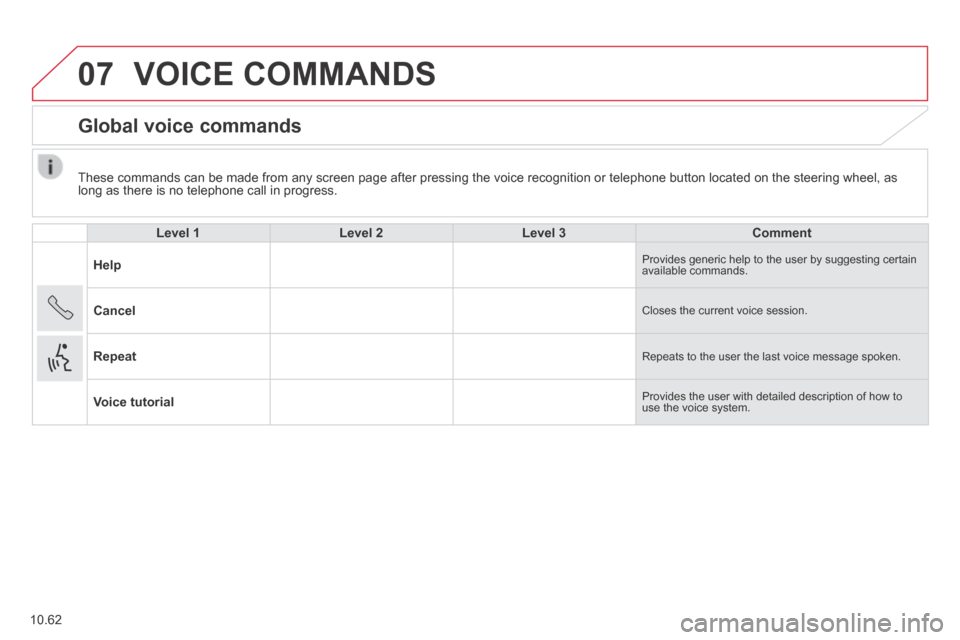 Citroen JUMPER 2014 2.G Owners Manual 07
10.62
These commands can be made from any screen page after pressing the voice\
recognition or telephone button located on the steering wheel, as long as there is no telephone call in progress. Citroen JUMPER 2014 2.G Owners Manual 07
10.62
These commands can be made from any screen page after pressing the voice\
recognition or telephone button located on the steering wheel, as long as there is no telephone call in progress.