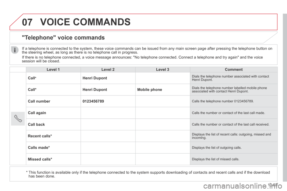 Citroen JUMPER 2014 2.G Owners Manual 07
10.63
JUMPER-PAPIER_EN_CHAP10B_AUTORADIO_FIAT-4_ED01-2014
VOICE COMMANDS
"Telephone" voice commands
Level 1Level 2Level 3Comment
Call * Henri Dupont Dials the telephone number assoc Citroen JUMPER 2014 2.G Owners Manual 07
10.63
JUMPER-PAPIER_EN_CHAP10B_AUTORADIO_FIAT-4_ED01-2014
VOICE COMMANDS
"Telephone" voice commands
Level 1Level 2Level 3Comment
Call * Henri Dupont Dials the telephone number assoc