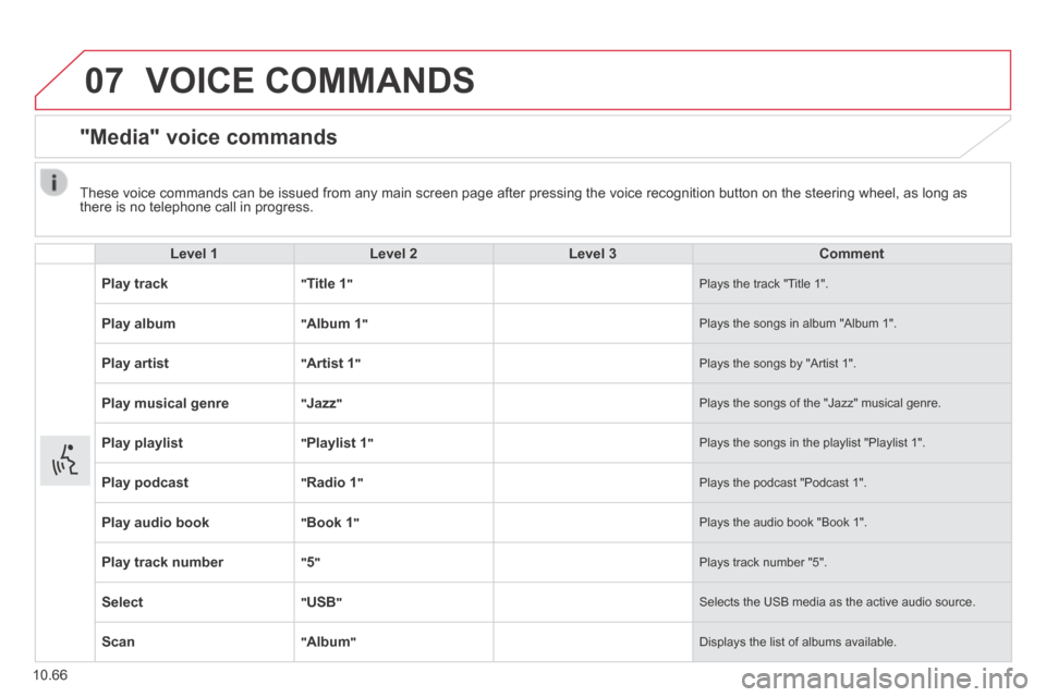Citroen JUMPER 2014 2.G Owners Manual 07
10.66
VOICE COMMANDS
"Media" voice commands
Level 1Level 2Level 3Comment
Play track " Title 1 " Plays the track "Title 1".
Play album " Album 1 " Plays the songs in album "Album 1" Citroen JUMPER 2014 2.G Owners Manual 07
10.66
VOICE COMMANDS
"Media" voice commands
Level 1Level 2Level 3Comment
Play track " Title 1 " Plays the track "Title 1".
Play album " Album 1 " Plays the songs in album "Album 1"