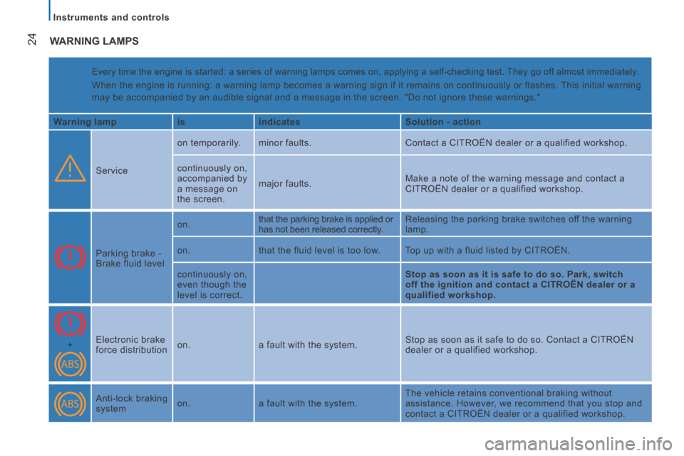 Citroen JUMPER 2014 2.G Owners Manual    Instruments  and  controls   
24
JUMPER-PAPIER_EN_CHAP02_PRET A  PARTIR_ED01-2014
 WARNING  LAMPS 
 Every time the engine is started: a series of warning lamps comes on, ap\
plying a self-checking 