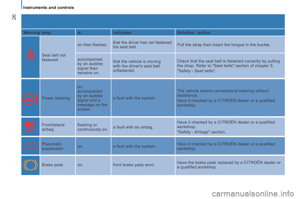 Citroen JUMPER 2014 2.G Owners Manual    Instruments  and  controls   
26
JUMPER-PAPIER_EN_CHAP02_PRET A  PARTIR_ED01-2014
  Warning lamp    is     indicates     Solution - action  
    Seat belt not 
fastened   on then flashes. 
 that th
