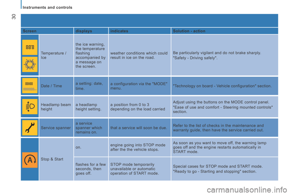 Citroen JUMPER 2014 2.G Owners Manual    Instruments  and  controls   
30
JUMPER-PAPIER_EN_CHAP02_PRET A  PARTIR_ED01-2014
  Screen     displays     indicates     Solution - action  
    Temperature  / 
Ice   the ice warning, 
the tempera