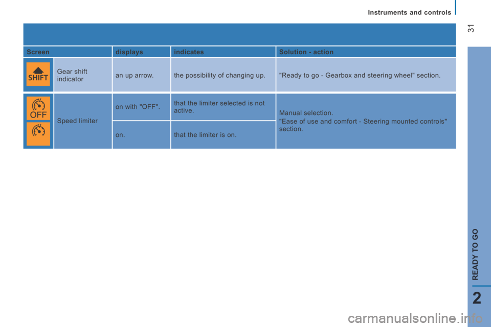 Citroen JUMPER 2014 2.G Owners Manual    Instruments  and  controls   
31
2
READY TO GO
JUMPER-PAPIER_EN_CHAP02_PRET A  PARTIR_ED01-2014
  Screen     displays     indicates     Solution - action  
    Gear  shift 
indicator   an up arrow.
