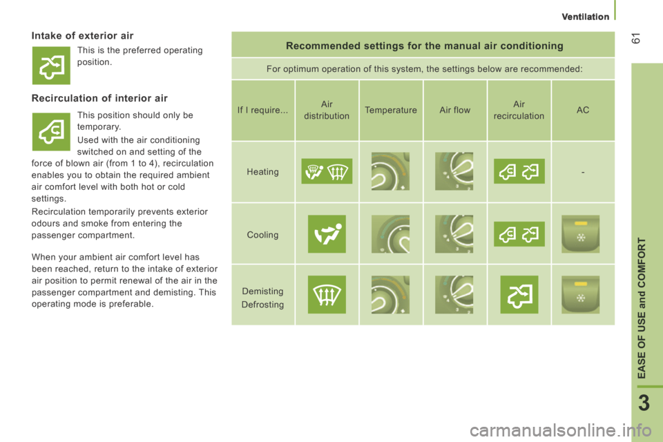 Citroen JUMPER 2014 2.G Owners Manual    Ventilation   
61
3
EASE OF USE 
and
 COMFORT
JUMPER-PAPIER_EN_CHAP03_ERGO ET CONFORT_ED01-2014
  Intake of exterior air   Recommended settings for the manual air conditioning 
 For optimum operati