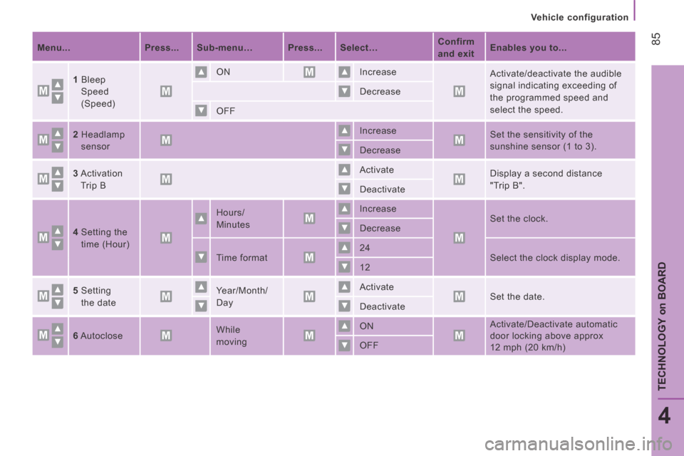 Citroen JUMPER 2014 2.G Owners Manual    Vehicle  configuration   
 85
4
TECHNOLOGY 
on
 BOARD
JUMPER-PAPIER_EN_CHAP04_TECHNOLOGIE A  BORD_ED01-2014
   Menu...       Press...      Sub-menu…       Press...      Select…        Confirm 
