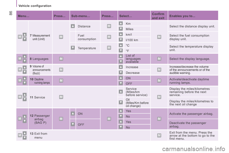 Citroen JUMPER 2014 2.G Owners Manual    Vehicle  configuration   
 86
JUMPER-PAPIER_EN_CHAP04_TECHNOLOGIE A  BORD_ED01-2014
   Menu…       Press...      Sub-menu…       Press...      Select…        Confirm 
and exit
      Enables y