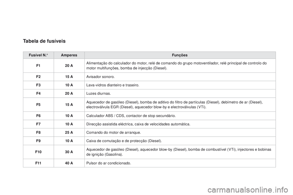 CITROEN DS3 2016 Manual do condutor (in Portuguese) DS3_pt_Chap08_info-pratiques_ed01-2015
Tabela de fusíveis
Fu sí vel n.°A mperes Funções
F1 20 AAlimentação do calculador do motor, relé de comando do grupo motoventilador, relé principal de c CITROEN DS3 2016 Manual do condutor (in Portuguese) DS3_pt_Chap08_info-pratiques_ed01-2015
Tabela de fusíveis
Fu sí vel n.°A mperes Funções
F1 20 AAlimentação do calculador do motor, relé de comando do grupo motoventilador, relé principal de c