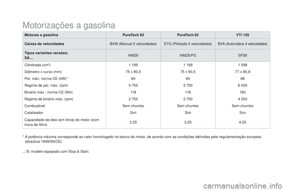CITROEN DS3 2016  Manual do condutor (in Portuguese) DS3_pt_Chap10_caracteristiques_ed01-2015
Motores a gasolinaPureTech 82PureTech 82 V Ti 120
Caixas de velocidades BVM (Manual 5 velocidades)ETG (Pilotada 5 velocidades)BVA (Automática 4 velocidades)
T