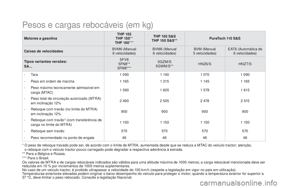 CITROEN DS3 2016  Manual do condutor (in Portuguese) DS3_pt_Chap10_caracteristiques_ed01-2015
Motores a gasolinaTHP 155
THP 15 0 **
THP 160 *** THP 165 S&S
THP 150 S&S** PureTech 110 S&S
Caixas de velocidades BVM6 (Manual 
6
 

velocidades)BVM6 (Manual 