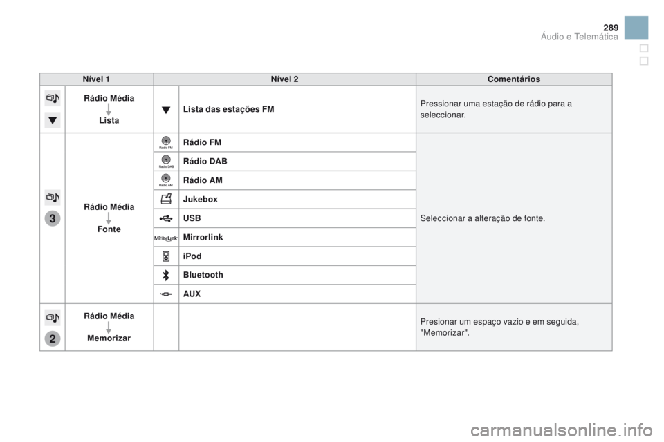 CITROEN DS3 2016 Manual do condutor (in Portuguese) 3
2
289
DS3_pt_Chap11c_SMEGplus_ed01-2015
nível 1nível 2 Comentários
Rádio Média
Lista Lista das estações FM
Pressionar uma estação de rádio para a
seleccionar.
Rádio Média Fonte Rádio F CITROEN DS3 2016 Manual do condutor (in Portuguese) 3
2
289
DS3_pt_Chap11c_SMEGplus_ed01-2015
nível 1nível 2 Comentários
Rádio Média
Lista Lista das estações FM
Pressionar uma estação de rádio para a
seleccionar.
Rádio Média Fonte Rádio F