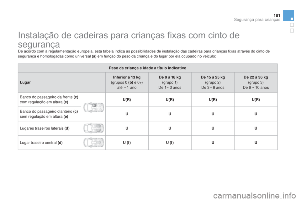 CITROEN DS3 2015 Manual do condutor (in Portuguese) 181
DS3_pt_Chap09_securite-enfants_ed01-2014
Instalação de cadeiras para crianças fixas com cinto de
segurança
De acordo com a regulamentação europeia, esta tabela indica as possibilidades de i CITROEN DS3 2015 Manual do condutor (in Portuguese) 181
DS3_pt_Chap09_securite-enfants_ed01-2014
Instalação de cadeiras para crianças fixas com cinto de
segurança
De acordo com a regulamentação europeia, esta tabela indica as possibilidades de i