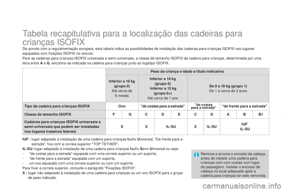 CITROEN DS3 2015 Manual do condutor (in Portuguese) DS3_pt_Chap09_securite-enfants_ed01-2014
Tabela recapitulativa para a localização das cadeiras para
crianças ISOFIX
De acordo com a regulamentação europeia, esta tabela indica as possibilidades CITROEN DS3 2015 Manual do condutor (in Portuguese) DS3_pt_Chap09_securite-enfants_ed01-2014
Tabela recapitulativa para a localização das cadeiras para
crianças ISOFIX
De acordo com a regulamentação europeia, esta tabela indica as possibilidades