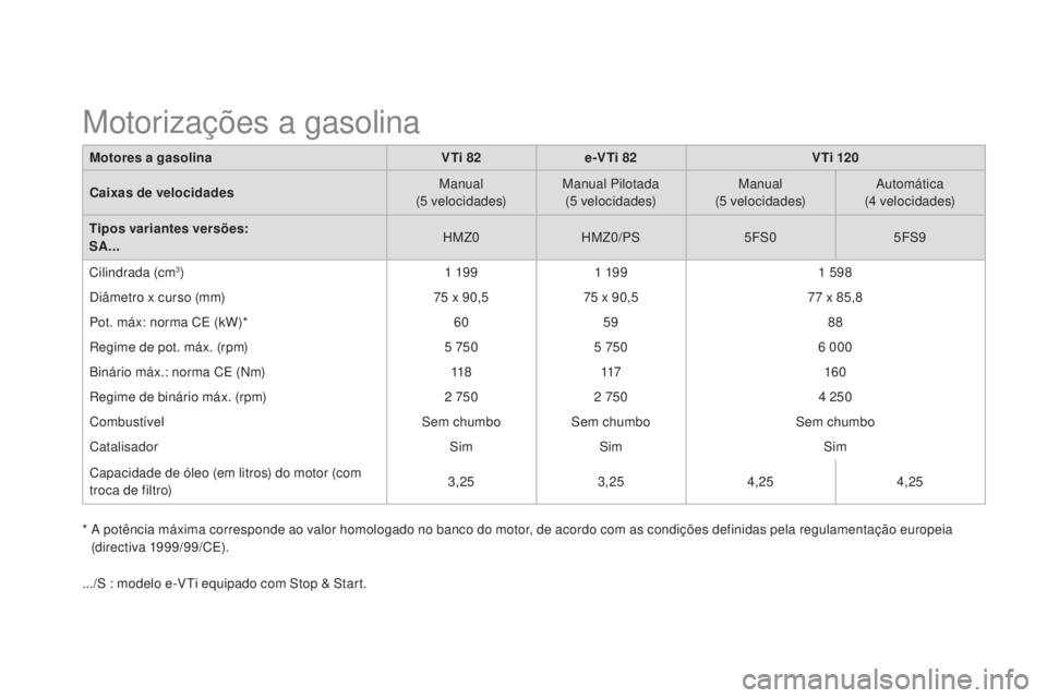 CITROEN DS3 2015 Manual do condutor (in Portuguese) DS3_pt_Chap12_caracteristiques_ed01-2014
Motores a gasolinaVTi 82e-VTi 82 V Ti 120
Caixas de velocidades Manual
(5
velocidades)Manual Pilotada
(5
velocidades)Manual
(5
velocidades)Automática CITROEN DS3 2015 Manual do condutor (in Portuguese) DS3_pt_Chap12_caracteristiques_ed01-2014
Motores a gasolinaVTi 82e-VTi 82 V Ti 120
Caixas de velocidades Manual
(5
velocidades)Manual Pilotada
(5
velocidades)Manual
(5
velocidades)Automática