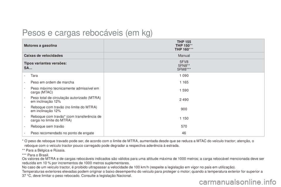 CITROEN DS3 2015 Manual do condutor (in Portuguese) DS3_pt_Chap12_caracteristiques_ed01-2014
Motores a gasolinaTHP 155
THP 15 0 **
THP 160 ***
Caixas de velocidades Manual
Tipos variantes versões:
SA... 5FV8
5FN8**
5FM8***
-
Ta r a 1
090
-
Pe
CITROEN DS3 2015 Manual do condutor (in Portuguese) DS3_pt_Chap12_caracteristiques_ed01-2014
Motores a gasolinaTHP 155
THP 15 0 **
THP 160 ***
Caixas de velocidades Manual
Tipos variantes versões:
SA... 5FV8
5FN8**
5FM8***
-
Ta r a 1
090
-
Pe