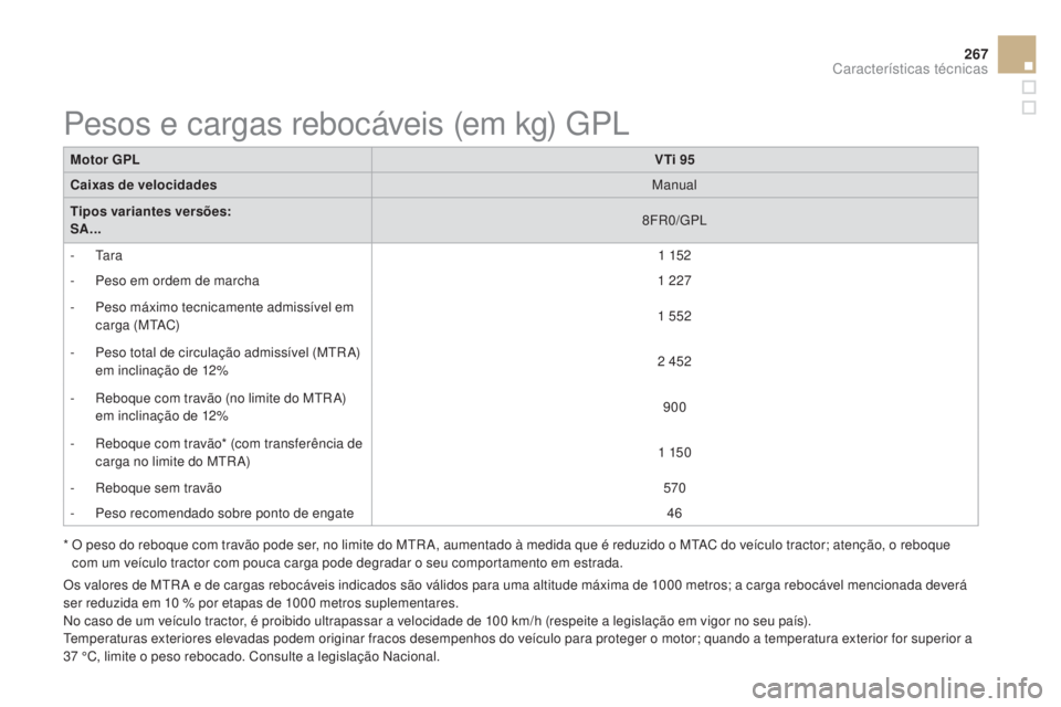 CITROEN DS3 2015 Manual do condutor (in Portuguese) 267
DS3_pt_Chap12_caracteristiques_ed01-2014
Motor GPLVTi 95
Caixas de velocidades Manual
Tipos variantes versões:
SA... 8FR0/GPL
-
Ta r a 1
152
-
Pe
so em ordem de marcha 1
227
-
Pe
so CITROEN DS3 2015 Manual do condutor (in Portuguese) 267
DS3_pt_Chap12_caracteristiques_ed01-2014
Motor GPLVTi 95
Caixas de velocidades Manual
Tipos variantes versões:
SA... 8FR0/GPL
-
Ta r a 1
152
-
Pe
so em ordem de marcha 1
227
-
Pe
so