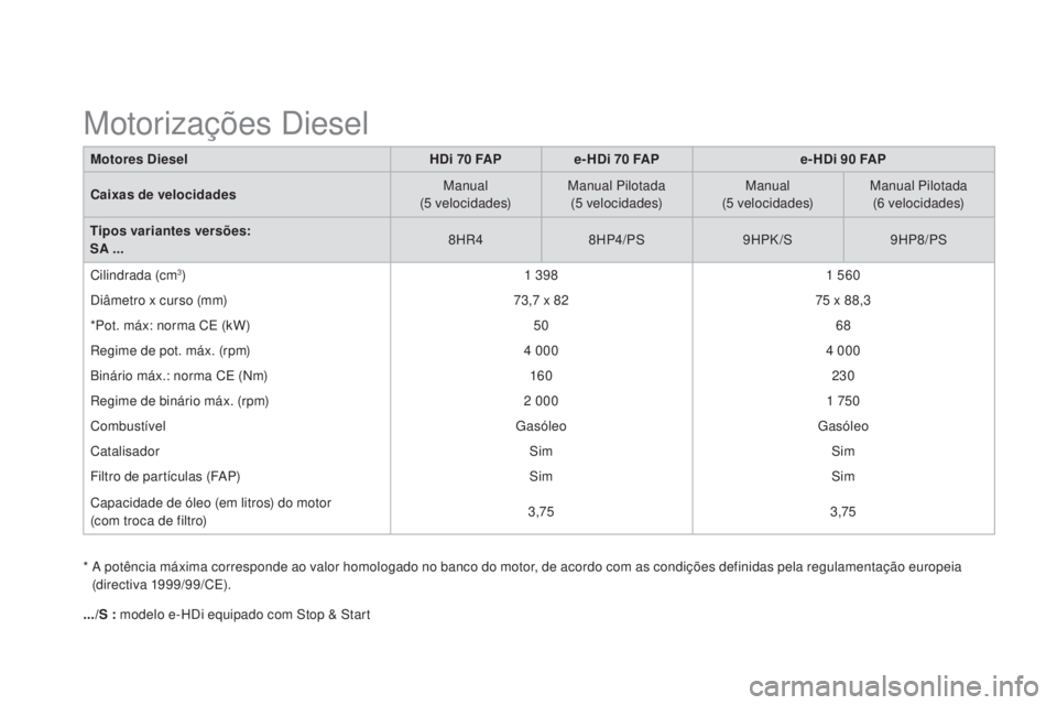 CITROEN DS3 2015 Manual do condutor (in Portuguese) DS3_pt_Chap12_caracteristiques_ed01-2014
Motores DieselHDi 70 FA Pe- HDi 70 FAPe- HDi 90 FAP
Caixas de velocidades Manual
(5
velocidades)Manual Pilotada
(5
velocidades)Manual
(5
velocid CITROEN DS3 2015 Manual do condutor (in Portuguese) DS3_pt_Chap12_caracteristiques_ed01-2014
Motores DieselHDi 70 FA Pe- HDi 70 FAPe- HDi 90 FAP
Caixas de velocidades Manual
(5
velocidades)Manual Pilotada
(5
velocidades)Manual
(5
velocid