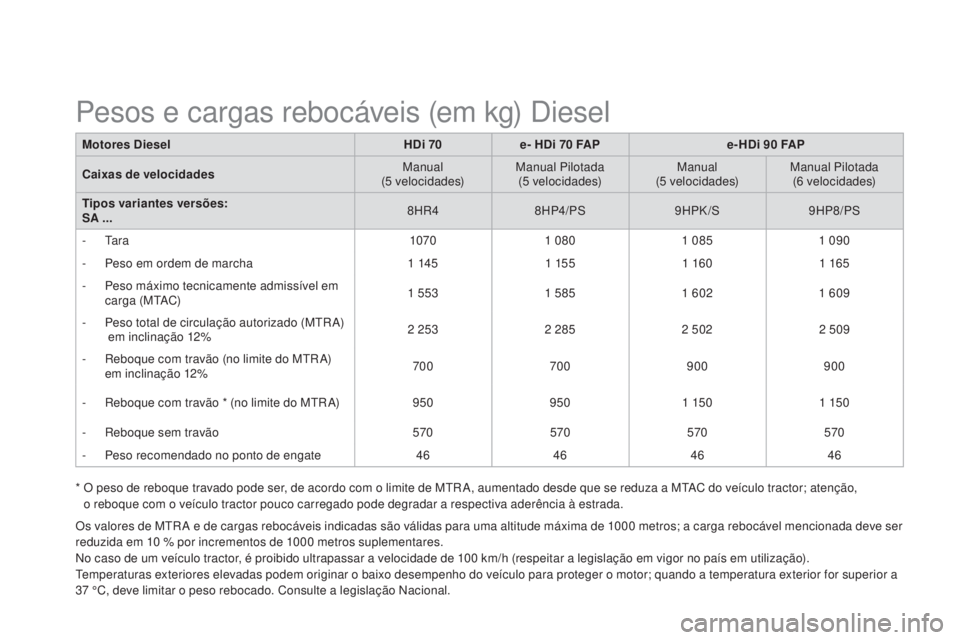 CITROEN DS3 2015 Manual do condutor (in Portuguese) DS3_pt_Chap12_caracteristiques_ed01-2014
Motores DieselHDi 70e- HDi 70 FAPe- HDi 90 FAP
Caixas de velocidades Manual
(5
velocidades)Manual Pilotada
(5
velocidades)Manual
(5
velocidades)Ma CITROEN DS3 2015 Manual do condutor (in Portuguese) DS3_pt_Chap12_caracteristiques_ed01-2014
Motores DieselHDi 70e- HDi 70 FAPe- HDi 90 FAP
Caixas de velocidades Manual
(5
velocidades)Manual Pilotada
(5
velocidades)Manual
(5
velocidades)Ma
