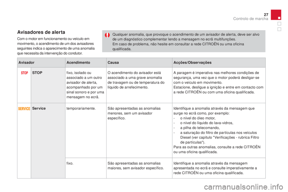CITROEN DS3 2015 Manual do condutor (in Portuguese) 27
DS3_pt_Chap01_controle-de-marche_ed01-2014
Avisadores de alerta
Com o motor em funcionamento ou veículo em
movimento, o acendimento de um dos avisadores
seguintes indica o aparecimento de uma an CITROEN DS3 2015 Manual do condutor (in Portuguese) 27
DS3_pt_Chap01_controle-de-marche_ed01-2014
Avisadores de alerta
Com o motor em funcionamento ou veículo em
movimento, o acendimento de um dos avisadores
seguintes indica o aparecimento de uma an
