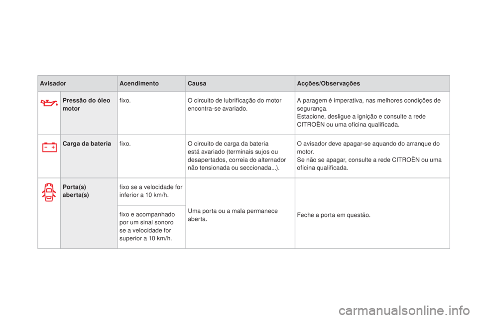 CITROEN DS3 2015  Manual do condutor (in Portuguese) DS3_pt_Chap01_controle-de-marche_ed01-2014
AvisadorAcendimentoCausa Acções/Observações
Pressão do óleo 
motor fixo.
O circuito de lubrificação do motor 
encontra-se avariado. A paragem é impe