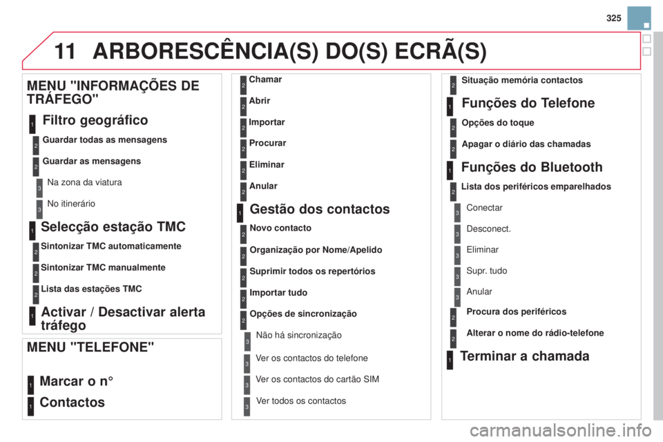 CITROEN DS3 2015  Manual do condutor (in Portuguese) 11
325
DS3_pt_Chap13b_RT6-2-8_ed01-2014
Selecção estação TMC
Sintonizar TMC automaticamente
Sintonizar TMC manualmente
Lista das estações TMC
Activar / Desactivar alerta 
tráfego
MEN
u  "IN