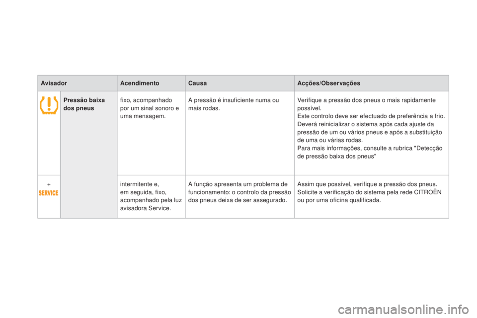 CITROEN DS3 2015  Manual do condutor (in Portuguese) DS3_pt_Chap01_controle-de-marche_ed01-2014
AvisadorAcendimentoCausa Acções/Observações
Pressão baixa 
dos pneus fixo, acompanhado 
por um sinal sonoro e 
uma mensagem. A pressão é insuficiente 