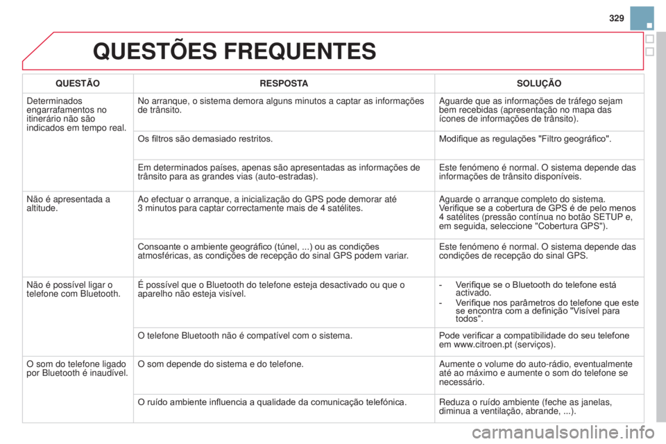 CITROEN DS3 2015 Manual do condutor (in Portuguese) 329
DS3_pt_Chap13b_RT6-2-8_ed01-2014
QuESTÕES FREQuENTES
QuESTÃORESPOST ASOL u ÇÃO
Determinados
engarrafamentos no
itinerário não são
indicados em tempo real. No arranque, o sistema demora a CITROEN DS3 2015 Manual do condutor (in Portuguese) 329
DS3_pt_Chap13b_RT6-2-8_ed01-2014
QuESTÕES FREQuENTES
QuESTÃORESPOST ASOL u ÇÃO
Determinados
engarrafamentos no
itinerário não são
indicados em tempo real. No arranque, o sistema demora a