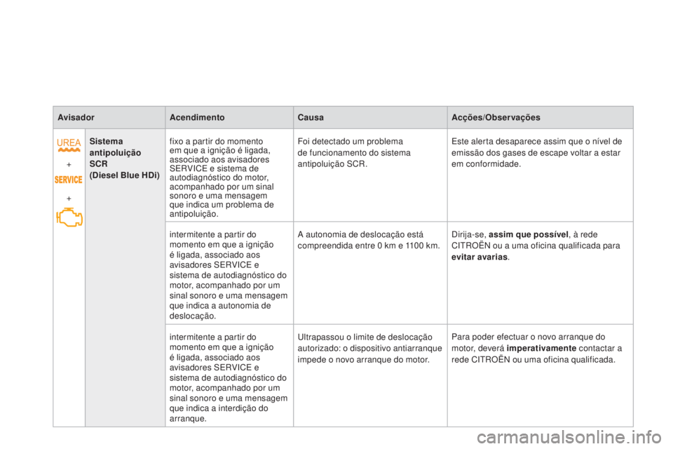 CITROEN DS3 2015  Manual do condutor (in Portuguese) DS3_pt_Chap01_controle-de-marche_ed01-2014
AvisadorAcendimento Causa Acções/Observações
+
+ Sistema 
antipoluição 
SCR
(Diesel Blue HDi)
fixo a partir do momento 
em que a ignição é ligada, 
