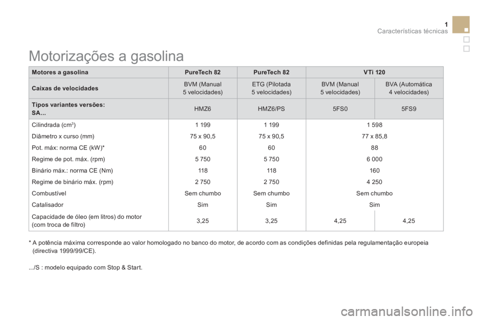 CITROEN DS3 2015 Manual do condutor (in Portuguese) 1Características técnicas
Motores a gasolina
PureTech 82
PureTech 82
VTi 120
Caixas de velocidades
BVM (Manual
5 velocidades)
ETG (Pilotada
5 veloc CITROEN DS3 2015 Manual do condutor (in Portuguese) 1Características técnicas
Motores a gasolina
PureTech 82
PureTech 82
VTi 120
Caixas de velocidades
BVM (Manual
5 velocidades)
ETG (Pilotada
5 veloc
