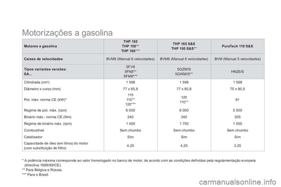 CITROEN DS3 2015 Manual do condutor (in Portuguese)
Motores a gasolina
THP 155
THP 150
**
THP 160
***
THP 165 S&S
THP 150 S&S
**
PureTech 110 S&S
Caixas de velocidades
BVM6 (Manual CITROEN DS3 2015 Manual do condutor (in Portuguese)
Motores a gasolina
THP 155
THP 150
**
THP 160
***
THP 165 S&S
THP 150 S&S
**
PureTech 110 S&S
Caixas de velocidades
BVM6 (Manual