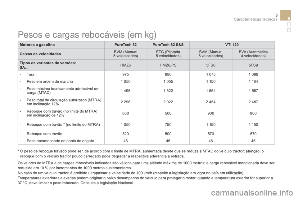 CITROEN DS3 2015 Manual do condutor (in Portuguese) 3Características técnicas
*
O peso de reboque travado pode ser, de acordo com o limite de MTR A, aumentada desde que se reduza a MTAC do veículo tractor; atenção, o
reboque com o veícul CITROEN DS3 2015 Manual do condutor (in Portuguese) 3Características técnicas
*
O peso de reboque travado pode ser, de acordo com o limite de MTR A, aumentada desde que se reduza a MTAC do veículo tractor; atenção, o
reboque com o veícul