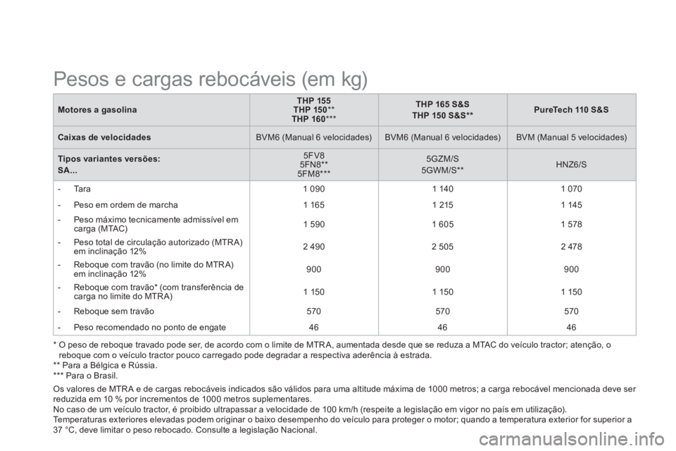 CITROEN DS3 2015 Manual do condutor (in Portuguese)
Motores a gasolina
THP 155
THP 150
**
THP 160
***
THP 165 S&S
THP 150 S&S **
PureTech 110 S&S
Caixas de velocidades
BVM6 (Manual CITROEN DS3 2015 Manual do condutor (in Portuguese)
Motores a gasolina
THP 155
THP 150
**
THP 160
***
THP 165 S&S
THP 150 S&S **
PureTech 110 S&S
Caixas de velocidades
BVM6 (Manual