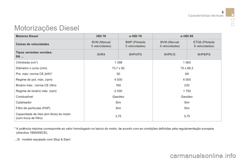 CITROEN DS3 2015 Manual do condutor (in Portuguese) 5Características técnicas
Motores Diesel
HDi 70
e-HDi 70
e-HDi 90
Caixas de velocidades
BVM (Manual
5 velocidades)
BMP (Pilotada
5 velocidades) CITROEN DS3 2015 Manual do condutor (in Portuguese) 5Características técnicas
Motores Diesel
HDi 70
e-HDi 70
e-HDi 90
Caixas de velocidades
BVM (Manual
5 velocidades)
BMP (Pilotada
5 velocidades)
