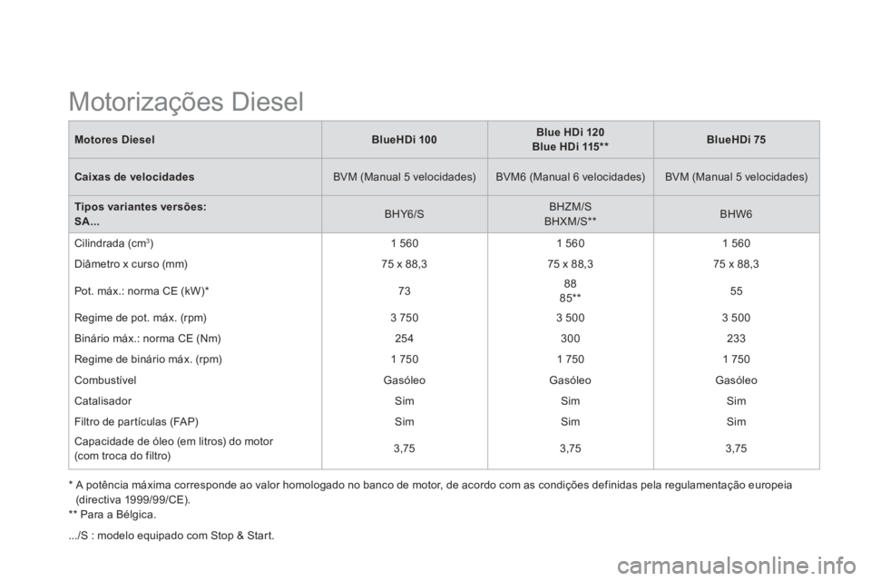 CITROEN DS3 2015  Manual do condutor (in Portuguese)    
*  A potência máxima corresponde ao valor homologado no banco de motor, de acordo com as condições definidas pela regulamentação europeia 
(directiva 1999/99/CE).  
   
**  
 Para a Bélgica